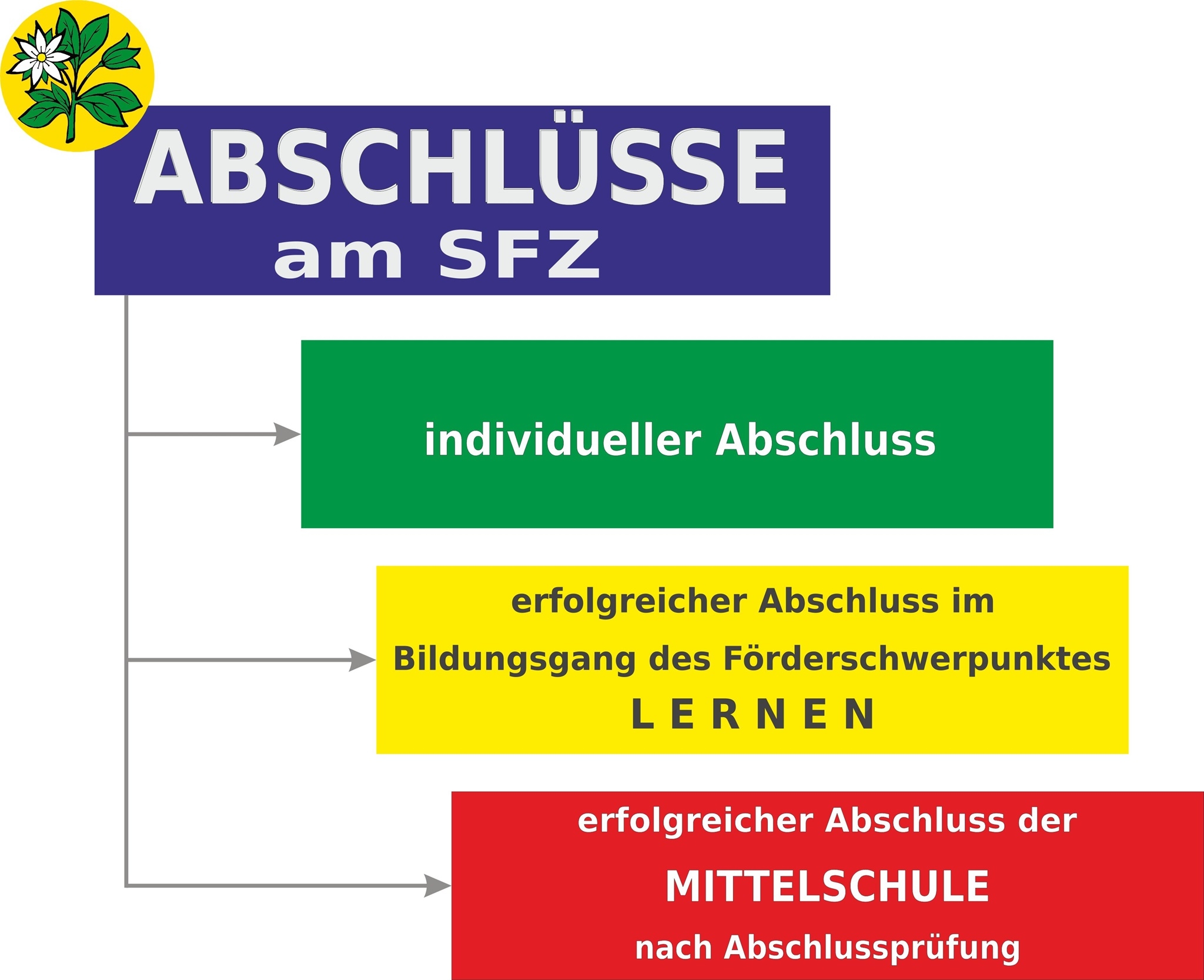 Abschlüsse